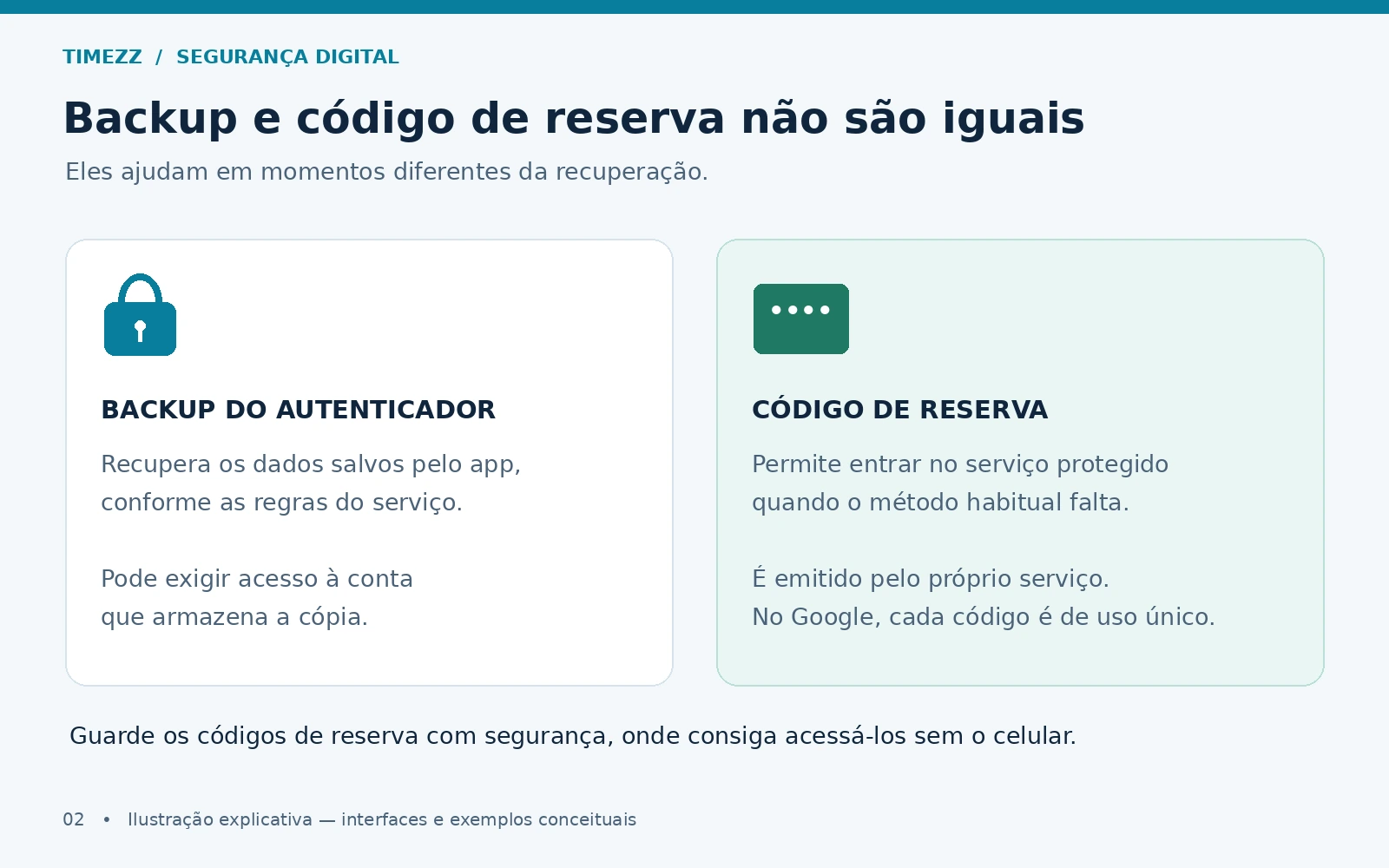 Comparação: backup recupera os dados salvos pelo autenticador; código de reserva permite entrar no serviço quando o método habitual não está disponível.