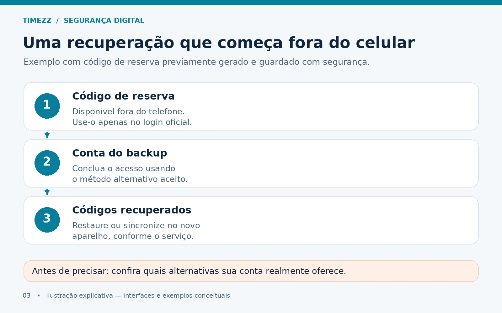 Três etapas: acessar código de reserva guardado fora do telefone, entrar na conta do backup e restaurar os códigos no novo aparelho.