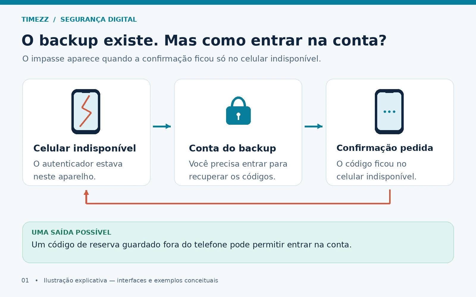 Diagrama mostra celular indisponível, conta do backup e confirmação que ficou no aparelho, com código de reserva como possível alternativa.